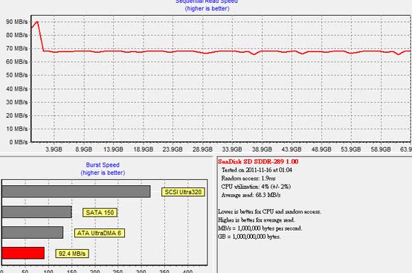 [SanDisk] 超高速 SanDisk 64GB SDXC 實測